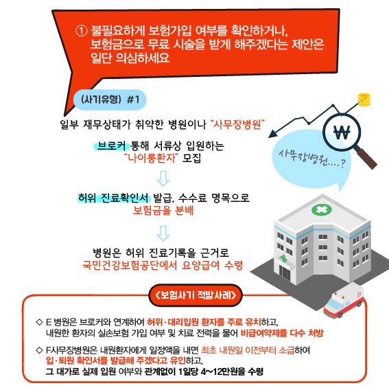 1. 불필요하게 보험가입 여부를 확인하거나, 보험금으로 무료 시술을 받게 해주겠다는 제안은 일단 의심하세요. 사기유형 1 : 일부 재무상태가 취약한 병원이나 사무장병원 브로커 통해 서류상 입원하는 나이롱 환자 모집 - 허위 진료확인서 발급, 수수료 명목으로 보험금을 분배 - 병원은 허위 진료기록을 근거로 국민건강보험공단에서 요양급여 수령 - 보험사기 적발사례 : E병원은 브로커와 연계하여 허위, 대리입원 호나자를 주로 유치하고, 내원한 환자의 실손보험 가입 여부 및 치룔 전력을 물어 비급여약제를 다수 처방, F사무장병원은 내원환자에게 일정액을 내면 최초 내원일 이전부터 소급하여 입, 퇴원 확인서를 발급해 주겠다고 유인하고, 그 대라고 실제 입원 여부와 관계없이 1일당 4~12만원을 수령