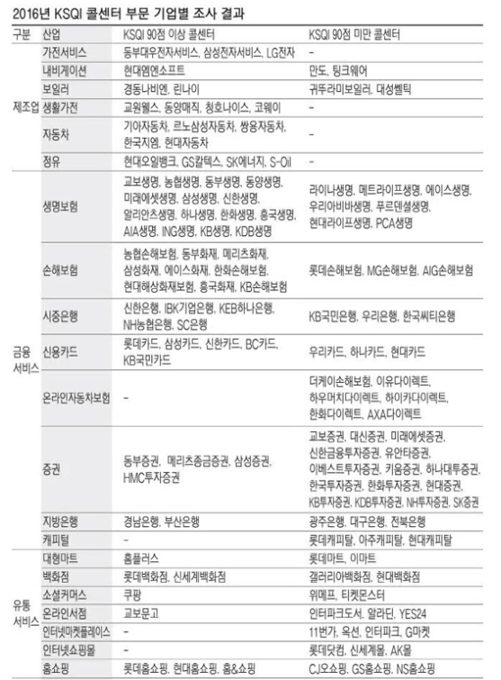 2016년 KSQI 콜센터 부분 기업별 조사 결과에 13년 연속으로 생명보험 부문에서 KSQI 90점 이상으로 우수 콜센터 선정, 그외 각 부문 별 90점 이상, 미만 콜센터 리스트가 나와있는 표