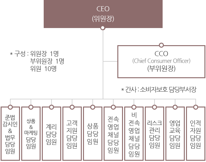CEO(위원장) - CCO(Chief Consumer Officer)(부위원장) - 준법감시인&법무담당임원, 영업체널담당임원, 계리담당임원, 고객지원담당임원, 상품담당임원, 전속영업채널담당임원, 비전속영업채널담당임원, 리스크담당임원, 경영관리담당임원, 인사담당임원, 구성 : 위원장 1명, 부위원장 1명, 위원 10명, 간사 : 소비자보호 담당부서장