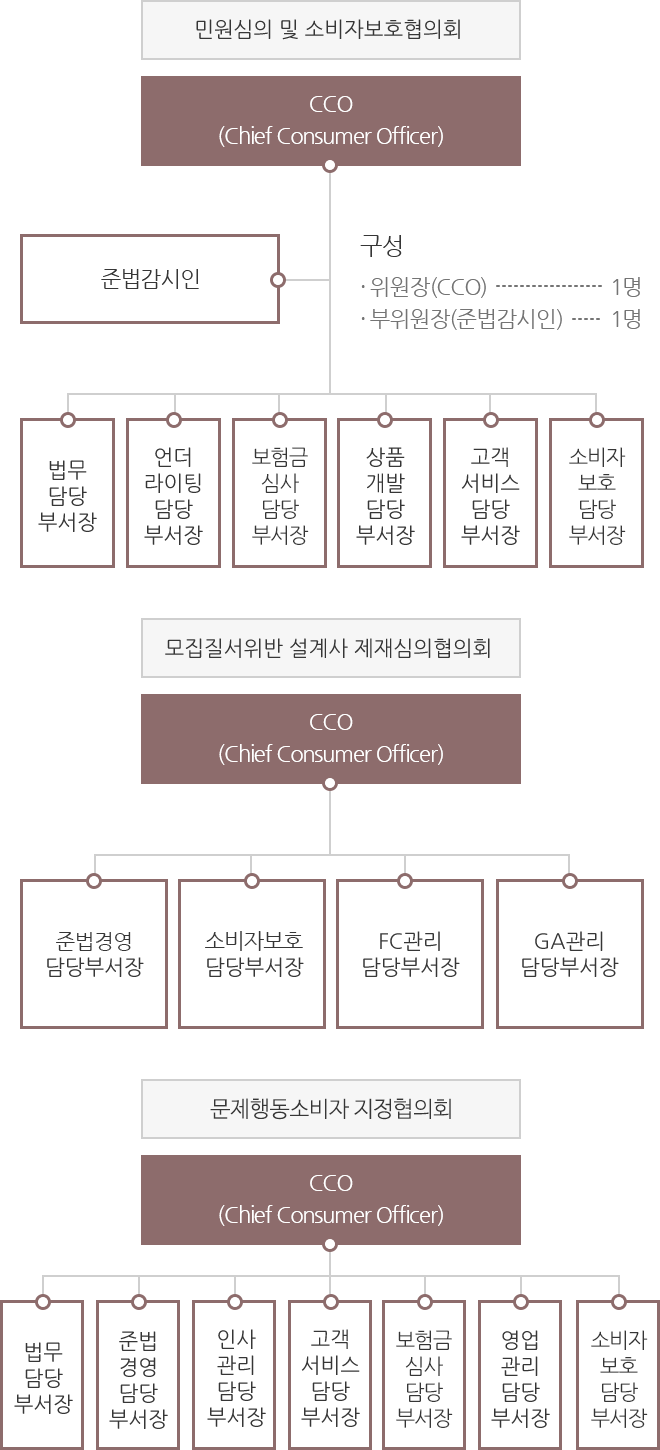민원심의 및 청취위원회(구성 : 위원장(CCO) 1명, 부위원장(준법감시인) 1명) : CCO(chief Consumer Officer) - 준법감시인 - 법무담당부서장, 언더라이팅담당부서장, 보험금심사담당부서장, 상품개발담당부서장, 고객서비스담당부서장, 소비자보호담당부서장, 모집질서위반 설계사 제재심의협의회 : CCO(Chief Consumer Officer) - 준법경영담당부서장, 소비자보호담당부서장, FC관리담당부서장, GA관리담당부서장, 문제행동소비자 지정협의회 : CCO(Chief Consumer Officer) - 법무담당부서장, 준법경영담당부서장, 인사관리담당부서장, 고객서비스담당부서장, 보험금심사담당부서장, 영업관리담당부서장, 소비자보호담당부서장