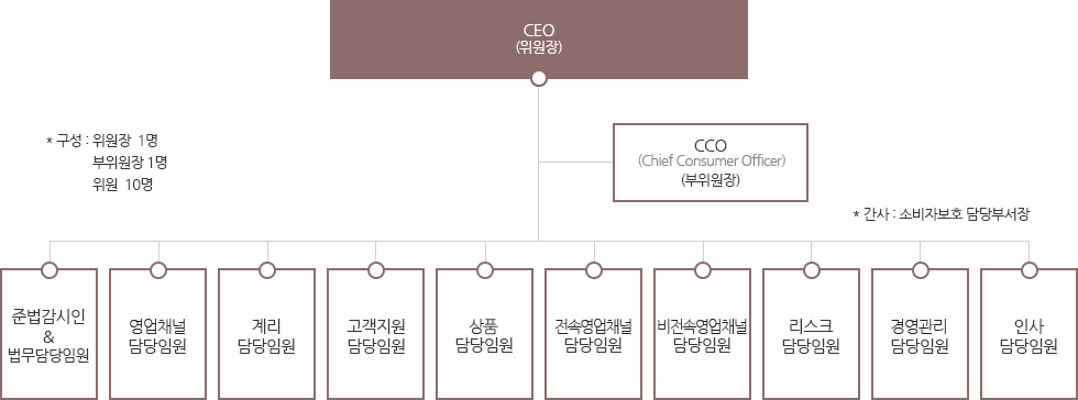 CEO(위원장) - CCO(Chief Consumer Officer)(부위원장) - 준법감시인&법무담당임원, 영업체널담당임원, 계리담당임원, 고객지원담당임원, 상품담당임원, 전속영업채널담당임원, 비전속영업채널담당임원, 리스크담당임원, 경영관리담당임원, 인사담당임원, 구성 : 위원장 1명, 부위원장 1명, 위원 10명, 간사 : 소비자보호 담당부서장