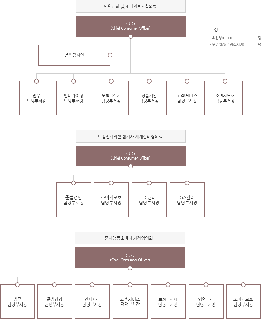 민원심의 및 청취위원회(구성 : 위원장(CCO) 1명, 부위원장(준법감시인) 1명) : CCO(chief Consumer Officer) - 준법감시인 - 법무담당부서장, 언더라이팅담당부서장, 보험금심사담당부서장, 상품개발담당부서장, 고객서비스담당부서장, 소비자보호담당부서장, 모집질서위반 설계사 제재심의협의회 : CCO(Chief Consumer Officer) - 준법경영담당부서장, 소비자보호담당부서장, FC관리담당부서장, GA관리담당부서장, 문제행동소비자 지정협의회 : CCO(Chief Consumer Officer) - 법무담당부서장, 준법경영담당부서장, 인사관리담당부서장, 고객서비스담당부서장, 보험금심사담당부서장, 영업관리담당부서장, 소비자보호담당부서장