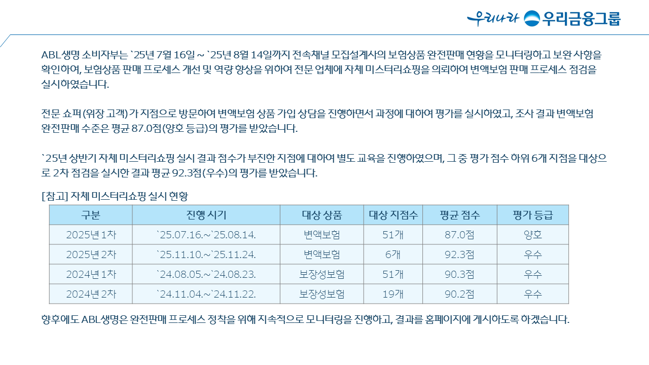 2025년 자체 미스터리쇼핑 시행 결과