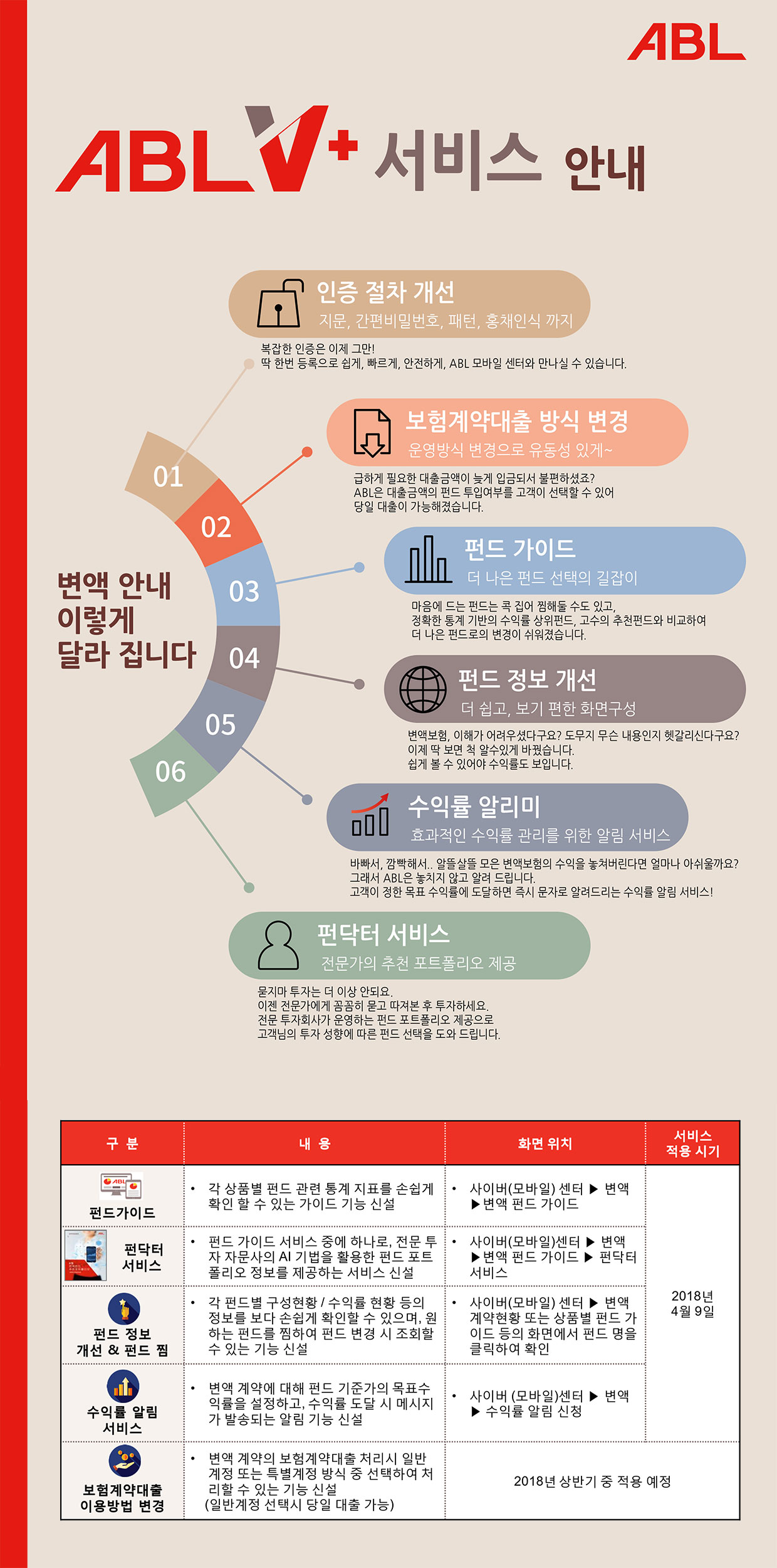 ABL V+ 서비스 안내, 변액 안내 이렇게 달라집니다. 01. 인증 절차 개선 : 지문, 간편비멀번호, 패턴, 홍채인식 까지, 복잡한 인증은 이제 그만! 딱 한번 등록으로 쉽게, 빠르게 안전하게 ABL모바일 센터와 만나실 수 있습니다. 02. 보험계약대출 방식 변경 : 운영방식 변경으로 유동성 있게~, 급하게 필요한 대출금액이 늦게 입금되서 불편하셨죠? ABL은 대출금액의 펀드 투입여부를 고객이 선택할 수 있어 당일 대출이 가능해졌습니다. 03. 펀드 가이드 :  더 나은 펀드 선택의 길잡이, 마음에 드는 펀드는 콕 집어 찜해둘 수도 있고, 정확한 통계 기반의 수익률 상위펀드, 고수의 추천펀드와 비교하여 더 나은 펀드로의 변경이 쉬워졌습니다. 04. 펀드 정보 개선 : 더 쉽고, 보기 편한 화면구성, 변액보험의 이해가 어려우셨다구요? 도무지 무슨 내용인지 햇갈리신다구요? 이제 딱 보면 척 알수있게 바꿨습니다. 쉽게 볼 수 있어야 수익률도 보입니다. 05. 수익률 알리미 : 효과적인 수익률 관리를 위한 알림 서비스, 바빠서, 깜빡해서...알뜰살뜰 모은 변액보험의 수익을 놓쳐버린다면 얼마나 아쉬울까요? 그래서 ABL은 놓치지 않고 알려 드립니다. 고객이 정한 목표 수익률에 도달하면 즉시 문자로 알려드리는 수익률 알림 서비스! 06. 펀닥터 서비스 : 전문가의 추천 포트폴리오 제공, 묻지마 투자는 더 이상 안되요. 이젠 전문가에게 꼼꼼히 묻고 따져본 후 투자하세요. 전문 투자회사가 운영하는 펀드 포트폴리오 제공으로 고객님의 투자 성향에 따른 펀트 선택을 도와 드립니다. - 펀드가이드 : 각 상품별 펀드 관련 통계 지표를 순쉽게 확인 할 수 있는 가이드 기능 신설, 사이버(모바일)센터 > 변액 > 변액 펀드 가이드, 2018년 4월 9일부터 사용가능, - 펀닥터 서비스 : 펀드 가이드 서비스 중에 하나로, 전문 투자 자문사의 AI기법을 활용한 펀드 포트폴리오 정보를 제공하는 서비스 신설,  사이버(모바일)센터 > 변액 > 변액 펀드가이드 >펀닥터 서비스, 2018년 4월 9일 부터 사용가능, - 펀드 정보 개선&펀드 찜 : 각 펀드별 구성현황 / 수익률 현황 등의 정보를 보다 손쉽게 확인할 수 있으며, 원하는 펀드를 찜하여 펀드 변경 시 조회할 수 있는 기능 신설, 사이버(모바일)센터 > 변액계약현황 또는 상품별 펀드 가이드 등의 화면에서 펀드 명을 클릭하여 확인, 2018년 4월 9일부터 사용가능, 수익률 알림 서비스 : 변액 계약에 대해 펀드 기준가의 목표수익률을 설정하고, 수익률 도달 시 메시지가 발송되는 알림 기능 신설, 사이버(모바일)센터 > 변액 > 수익률 알림 신청, 2018년 4월 9일부터 사용가능, - 보험계약대출 이용방법 변경 : 변액 계약의 보험계약대출 처리시 일반계정 또는 특별계정 방식 중 선택하여 처리할 수 있는 기능 신설(일반계정 선택시 당일 대출 가능), 2018년 상반기 중 적용 예정