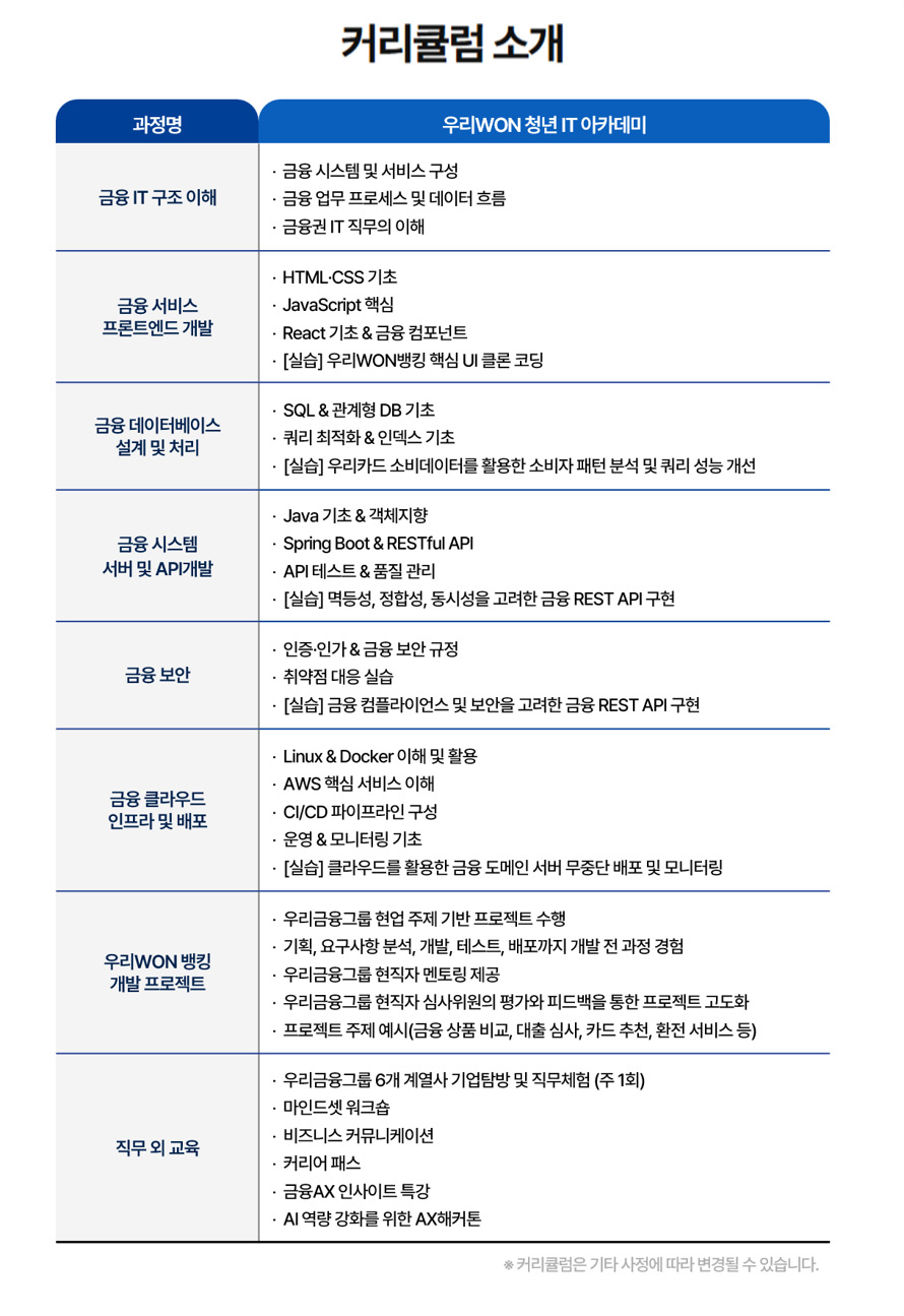 커리큘럼 소개, 과정명에 따른 우리원 청년 IT 아카데미, 금융 IT 구조 이해 : 금융 시스템 및 서비스 구성, 금융 업무 프로세스 및 데이터 흐름, 금융권 IT직무의 이해, 금융 서비스 프론트엔드 개발 : HTML, CSS기초, JavaScript 핵심, React 기초 & 금융 컴포넌트, [실습] 우리WON뱅킹 핵심 UI 클론 코딩, 금융 데이터베이스 설계 및 처리 : SQL & 관계형 DB기초, 쿼리 최적화 & 인덱스 기초, [실습]우리카드 소비데이터를 활용한 소비자 패턴 분석 및 쿼리 성능 개선, 금융 시스템 서버 및 API개발 :  Java 기초 & 객체지향, Spring Boot & RESTful API, API 테스트 & 품질 관리, [실습] 멱등성, 정합성, 동시성을 고려한 금융 REST API 구현, 금융 보안 :  인증인가&금융 보안 규정, 취약점 대응 실습, [실습] 금융 컴플라이언스 및 보안을 고려한 금융 REST API구현, 금융 클라우드 인프라 및 배포 : Linux & Docker 이해 및 활용, AWS핵심 서비스 이해, CI/CD 파이프라인 구성, 운영 & 모니터링 기초, [실습] 클라 클라우드를 활용한 금융 도모ㅔ인 서버 무중단 배포 및 모니터링, 우리WOM뱅킹 개발 프로젝트 : 우리금융그룹 현업 주제 기반 프로젝트 수행, 기획, 요구사항 분석, 개발, 테스트, 배포까지 개발 전 과정 경험, 우리금융그룹 현직자 멘토링 제공, 우리금융그룹 현직자 심사위원의 평가와 피드백을 통한 프로젝트 고도화, 프로젝트 주제 예시(금융 상품 비교, 대출 심사, 카드 추천, 환전 서비스 등), 직무 외 교육 : 우리금융그룹 6개 계열사 기업탐방 및 직무체험 (주 1회), 마인드셋 워크숍, 비즈니스 커뮤니케이션, 커리어 패스, 금융 AX인사이트 특강, AI역량 강화를 위한 AX해커톤, 커리큘럼은 기타 사정에 따라 변경될 수 있습니다.
