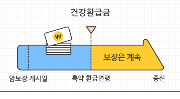 암보장 개시일 부터 특약 환급연령까지 납입 후 납입한 보험료에서 기지급 받은 보험금을 차감한 금액을 종신까지 보장은 계속 이어가며 건강환급금으로 지급