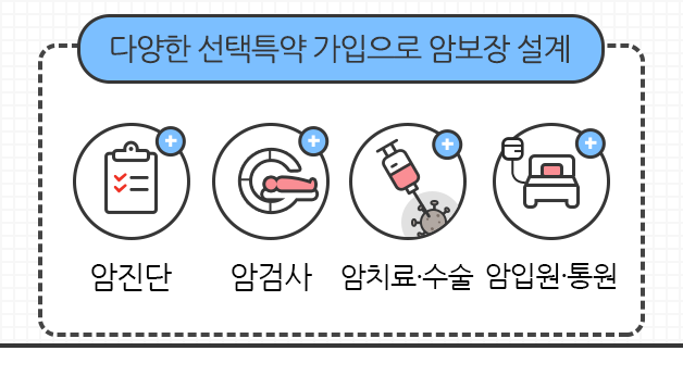 다양한 선택특약 가입으로 암보장 설계, 암진단, 암검사, 암치료&수술, 압입원&통원 등