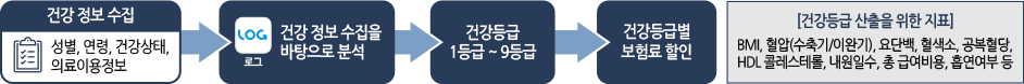 건강 정보 수집 : 성별, 연령, 건강상태, 의료이용정보 - (로그앱)건강 정보 수집을 바탕으로 분석 - 건강등급 1등급 ~ 9등급 - 건강등급별 보험료 할인, [건강등급 산출을 위한 지표]BMI, 혈압(수축기/이완기), 요단백, 혈색소, 공복혈당, HDL 콜레스테롤, 내원일수, 총 급여비용, 흡연여부 등