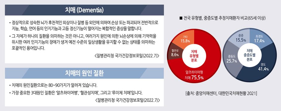 치매 (Dementia) : 정상적으로 성숙한 뇌가 후천적인 외상이나 질병 등 외인에 의하여 손상 또는 파괴되어 전반적으로 지능, 학습, 언어 등의 인지기능과 고등 정신기능이 떨어지는 복합적인 증상을 말합니다. 그 자체가 하나의 질환을 의미하는 것은 아니고, 여러가지 원인에 의한 뇌손상에 의해 기억력을 위시한 여러 인지기능의 장애가 생겨 예전 수준의 일상생활을 유지할 수 없는 상태를 의미하는 포괄적인 용어입니다. (질병관리청 국가건강정보포털 2022.7), 치매의 원인 질환 : 치매의 원인질환으로는 80~90가지가 알려져 있습니다. 가장 중요한 3대원인 질환은 ‘알츠하이머병’, ‘혈관성치매’, 그리고 ‘루이체 치매’입니다. (질병관리청 국가건강정보포털), 전국 유형별, 중증도별 추정치매환자 비교(65세 이상) : 치매 유형별 분포 - 알츠하이머형치매 75.5%, 기타 15.8%, 혈관성 8.6%, 치매 중증도별 분포 - 경도 41.4%, 중증도 25.7%, 중증 15.5%, 최경도 17.4%[출처: 중앙치매센터, 대한민국치매현황 2021]