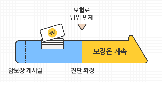 암보장 개시일 부터 진단이 확정 되면 보험료 납입 면제, 보장은 계속다
