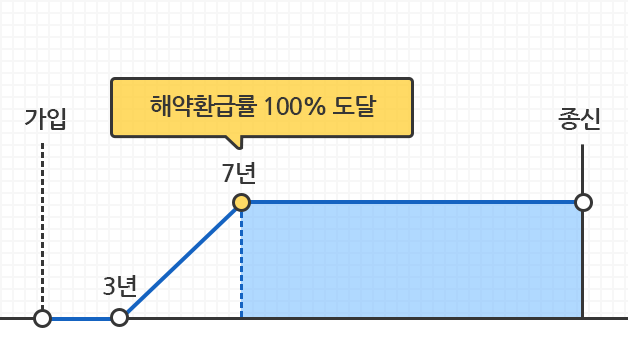 가입 후 3년부터 7년까지 해약환급률 100% 도달되고 종신까지 이어짐을 보여주는 그래프 이미지