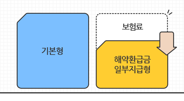 기본형보다 해약환급금 일부지급형으로 변경 시 보험료가 낮아짐을 보여주는 이미지