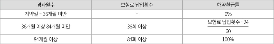 경과월수 계약일 36개월 미만 : 보험료 납입횟수 -, 해약환급률 0%, 경과월수 36개월 이상 84개월 미만 : 보험료 납입횟수 36회 이상, 해약환급률 60분에 보험료 납입횟수 - 24, 경과월수 84개월 이상 : 보험료 납입횟수 84회 이상, 해약환급률 100%